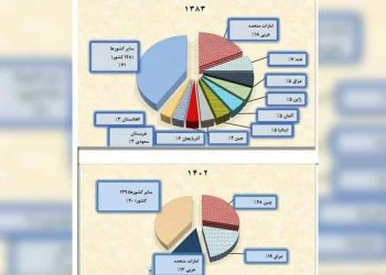 کاهش صادرات ایران به دلیل سیاست‌های مخرب حکومت خامنه‌ای