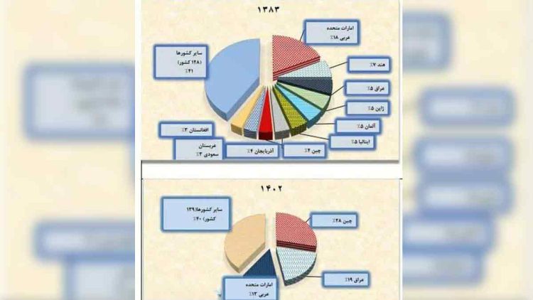 کاهش صادرات ایران به دلیل سیاستهای مخرب حکومت خامنهای