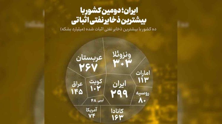 ثروت عظیم نفتی و فقر عمومی در سایه فساد حکومتی