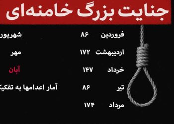افزایش بی‌سابقه اعدام‌های و گام‌های شتابان حکومت به سمت سرنگونی!