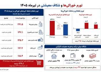 تورم؛ سفره کارگران تا کجا کوچک‌تر می‌شود؟