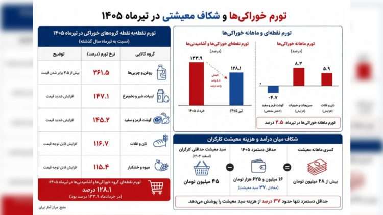 تورم؛ سفره کارگران تا کجا کوچکتر میشود؟